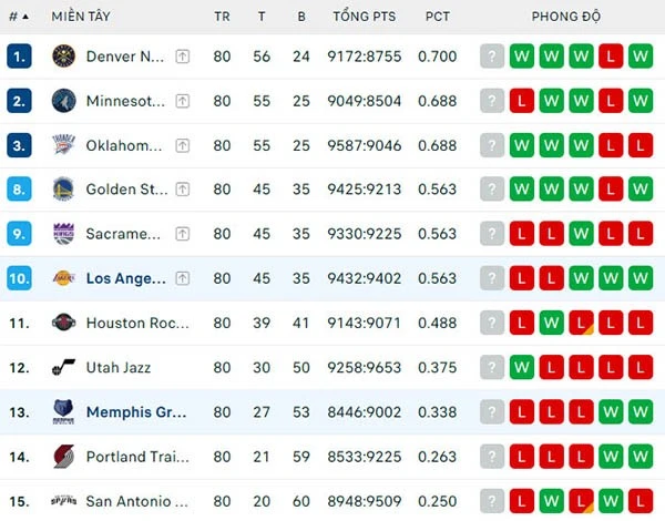 Bảng xếp hạng NBA 2024