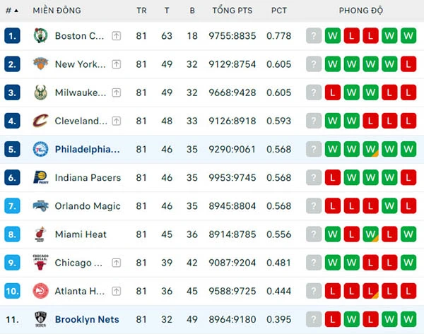 Bảng xếp hạng NBA 2024