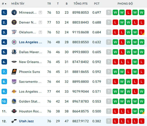 Bảng xếp hạng NBA 2024