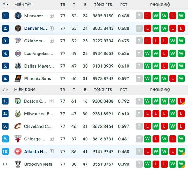Bảng xếp hạng NBA 2024