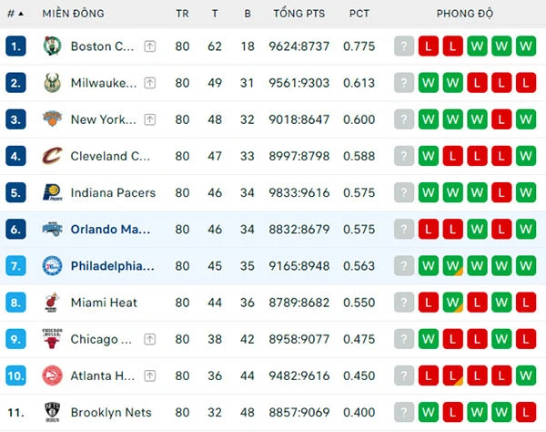 Bảng xếp hạng NBA 2024