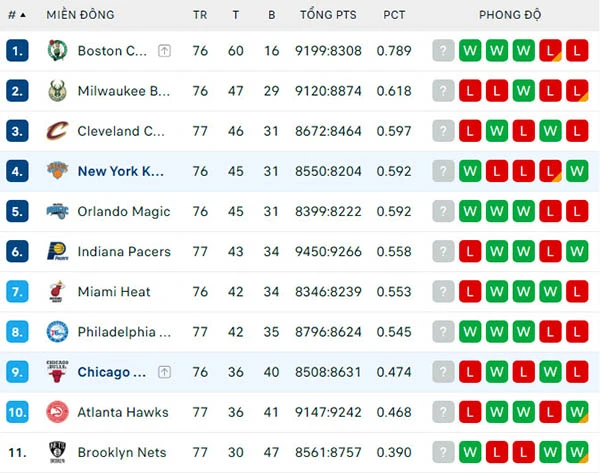 Bảng xếp hạng NBA 2024