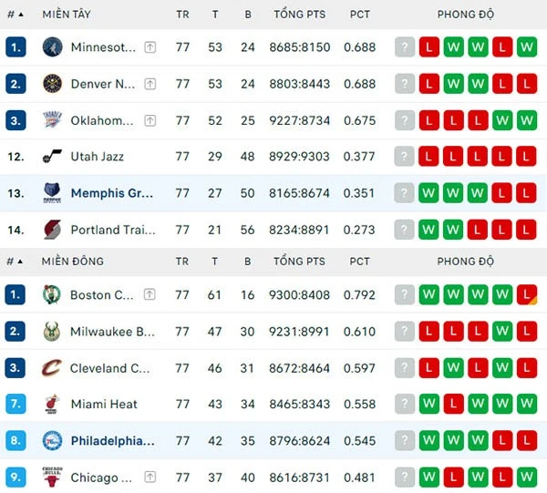 Bảng xếp hạng NBA 2024