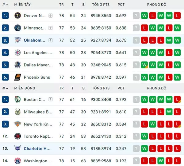 Bảng xếp hạng NBA 2024
