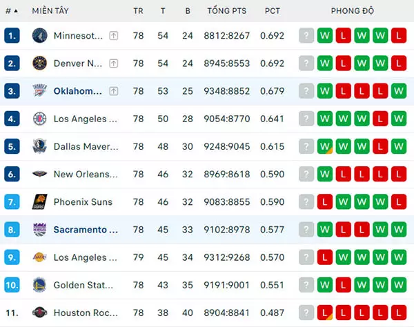 Bảng xếp hạng NBA 2024