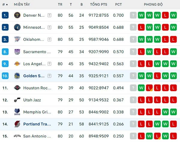 Bảng xếp hạng NBA 2024