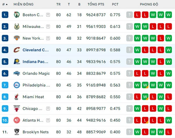 Bảng xếp hạng NBA 2024