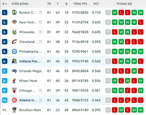 Bảng xếp hạng NBA 2024