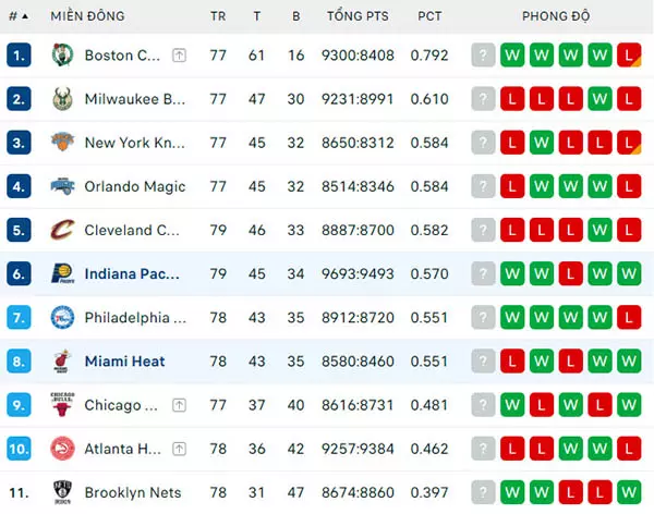 Bảng xếp hạng NBA 2024