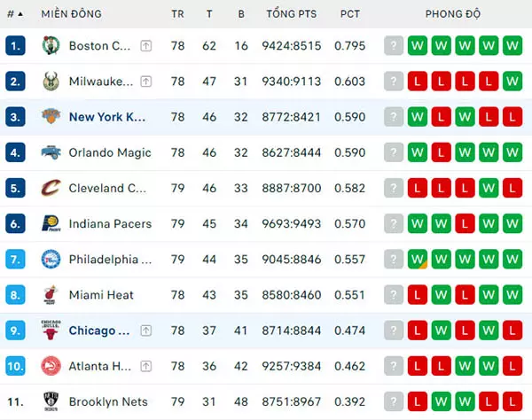 Bảng xếp hạng NBA 2024