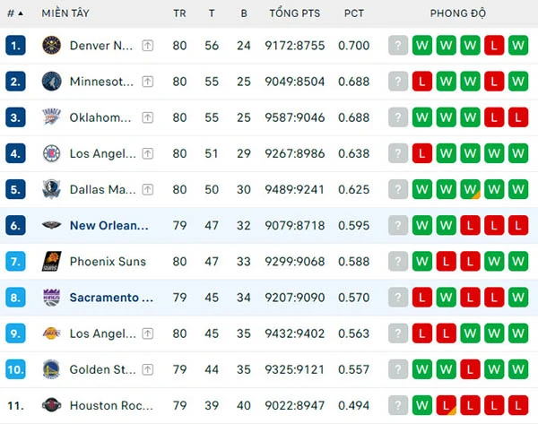 Bảng xếp hạng NBA 2024