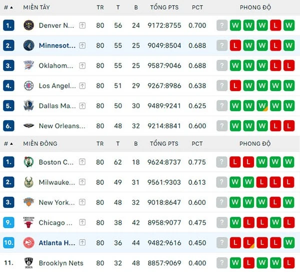 Bảng xếp hạng NBA 2024