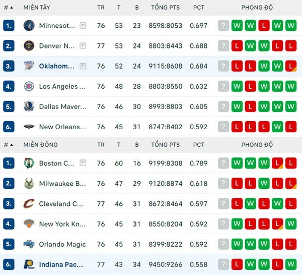 Bảng xếp hạng NBA 2024