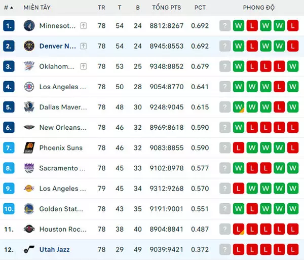 Bảng xếp hạng NBA 2024