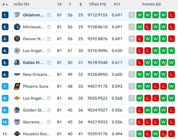 Bảng xếp hạng NBA 2024