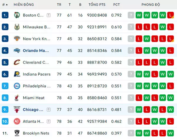 Bảng xếp hạng NBA 2024