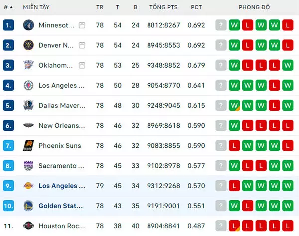 Bảng xếp hạng NBA 2024