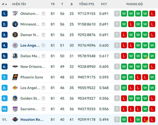 Bảng xếp hạng NBA 2024