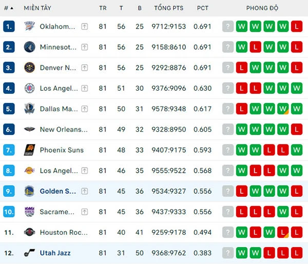Bảng xếp hạng NBA 2024