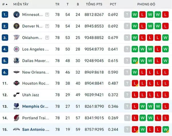 Bảng xếp hạng NBA 2024
