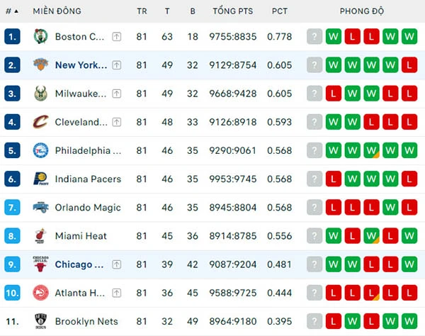Bảng xếp hạng NBA 2024