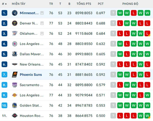 Bảng xếp hạng NBA 2024
