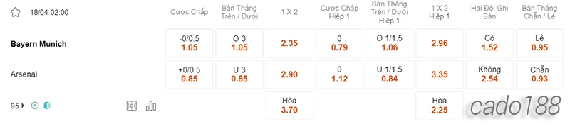 Nhận định soi kèo Bayern Munich vs Arsenal, 02h00 ngày 18:04-2