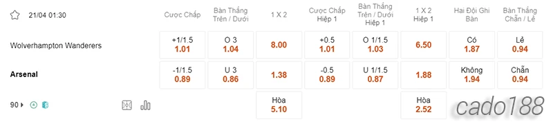 Nhận định soi kèo Wolves vs Arsenal, 01h30 ngày 21.04-2