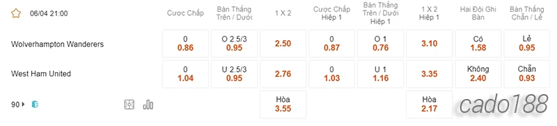 Nhận định soi kèo Wolves vs West Ham, 21h00 ngày 06.04-2