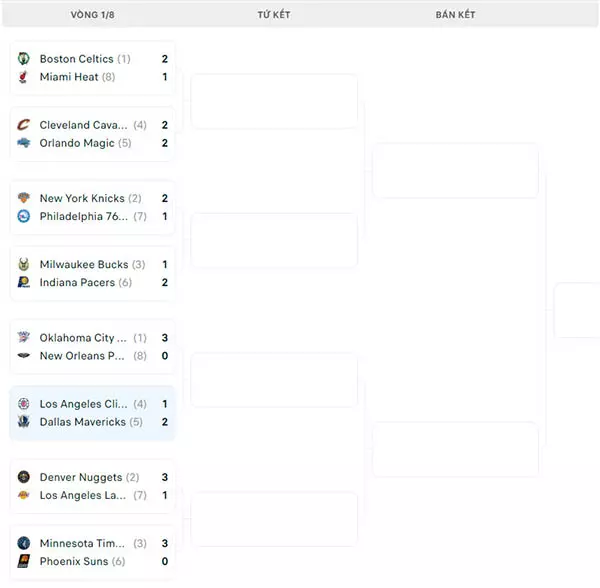 Nhánh đấu NBA Playoffs 2024