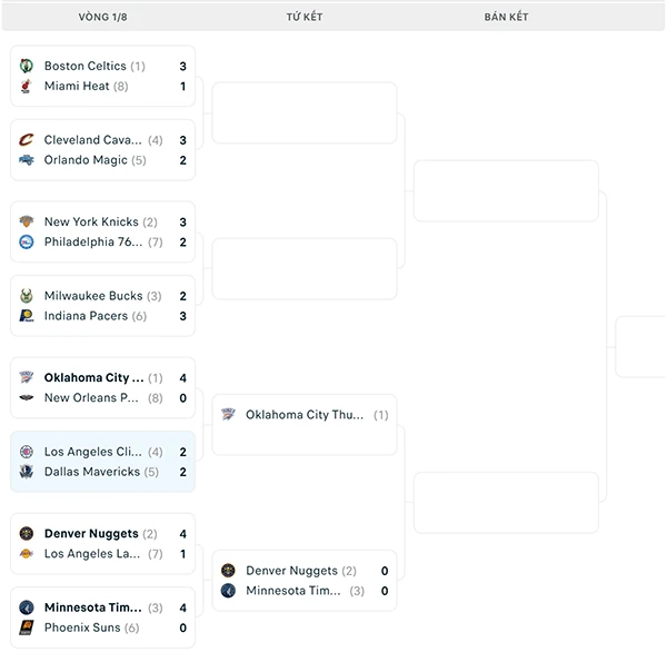 Nhánh đấu NBA Playoffs 2024