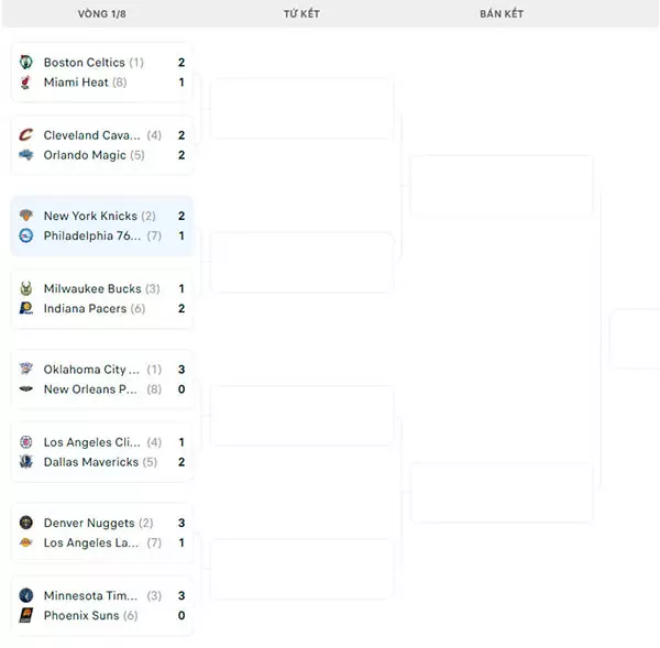 Nhánh đấu NBA Playoffs 2024