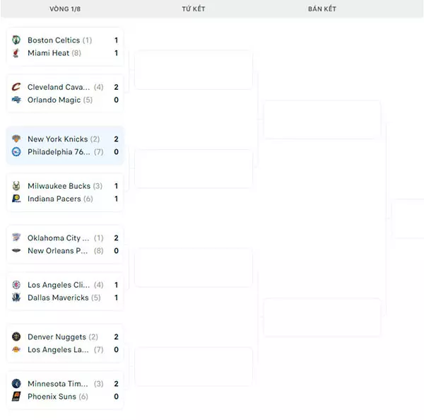 Nhánh đấu NBA Playoffs 2024