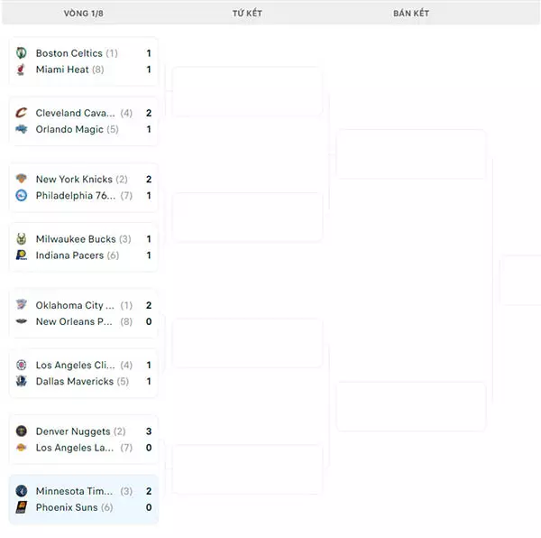 Nhánh đấu NBA Playoffs 2024