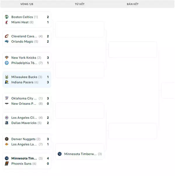 Nhánh đấu NBA Playoffs 2024