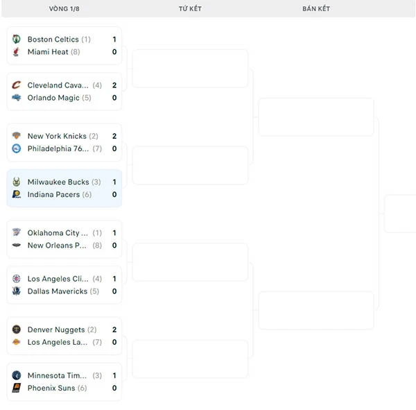 Nhánh đấu NBA Playoffs 2024