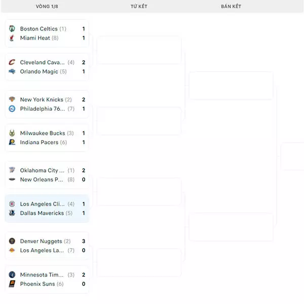 Nhánh đấu NBA Playoffs 2024