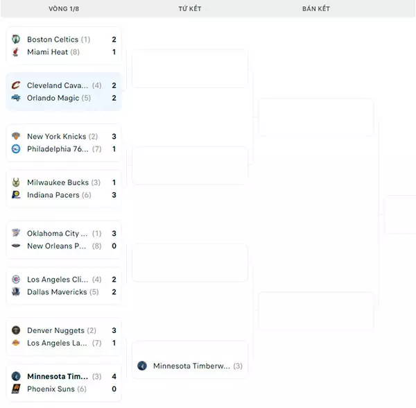 Nhánh đấu NBA Playoffs 2024
