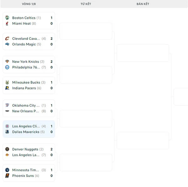 Nhánh đấu NBA Playoffs 2024 