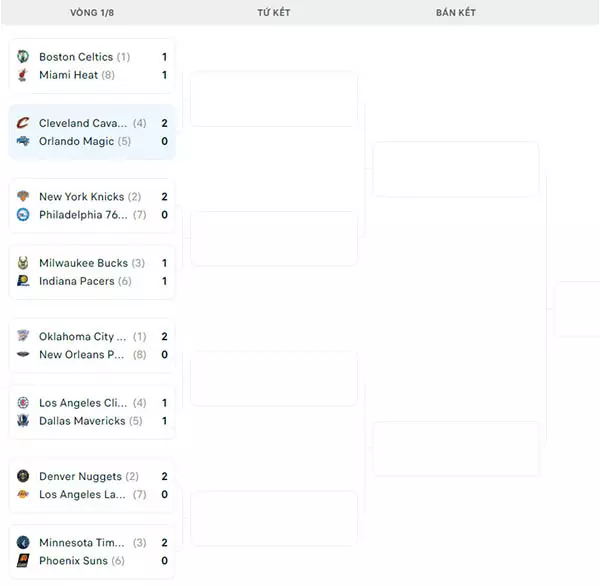 Nhánh đấu NBA Playoffs 2024