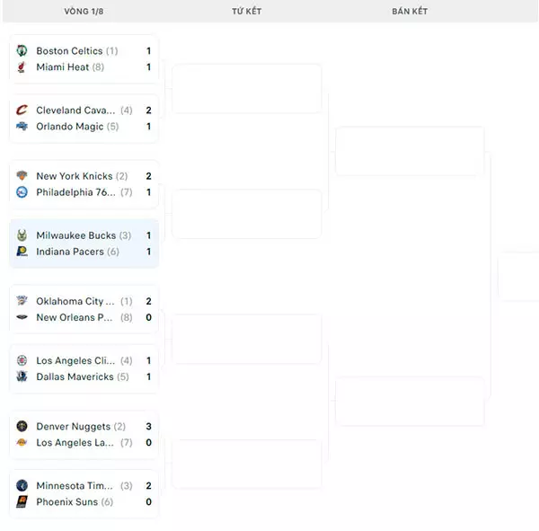 Nhánh đấu NBA Playoffs 2024