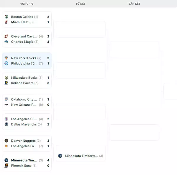 Nhánh đấu NBA Playoffs 2024