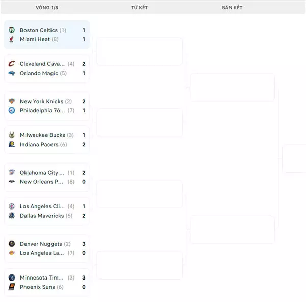 Nhánh đấu NBA Playoffs 2024