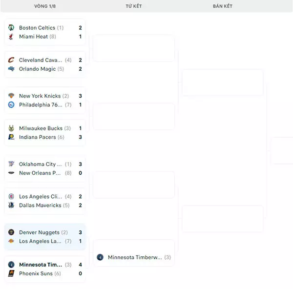 Nhánh đấu NBA Playoffs 2024