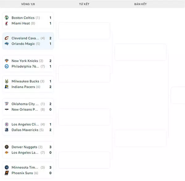 Nhánh đấu NBA Playoffs 2024