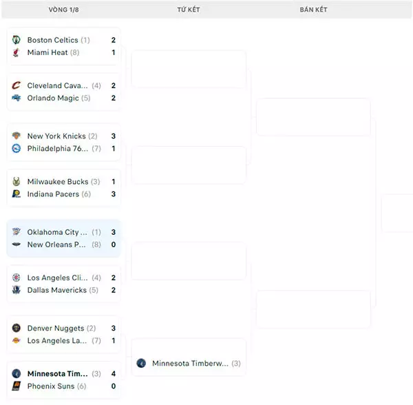 Nhánh đấu NBA Playoffs 2024