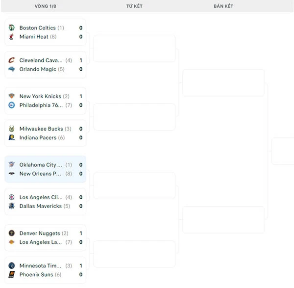Nhánh đấu NBA Playoffs 2024