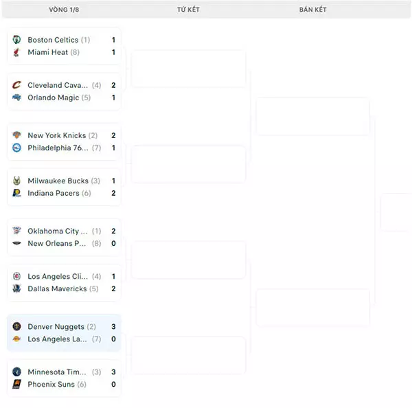 Nhánh đấu NBA Playoffs 2024