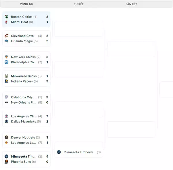 Nhánh đấu NBA Playoffs 2024