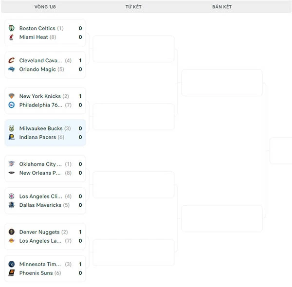Nhánh đấu NBA Playoffs 2024